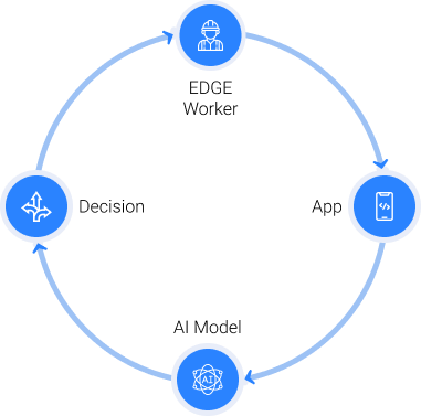 Cycle of Edge worker, Mobile App, AI Model, and Decision