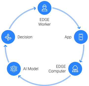 Illustration showing cycle of Edge worker, mobile app, Edge computer, AI model, and decision