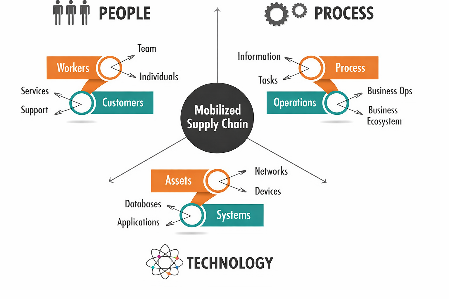 Illustration of connection between people, processes, and technology