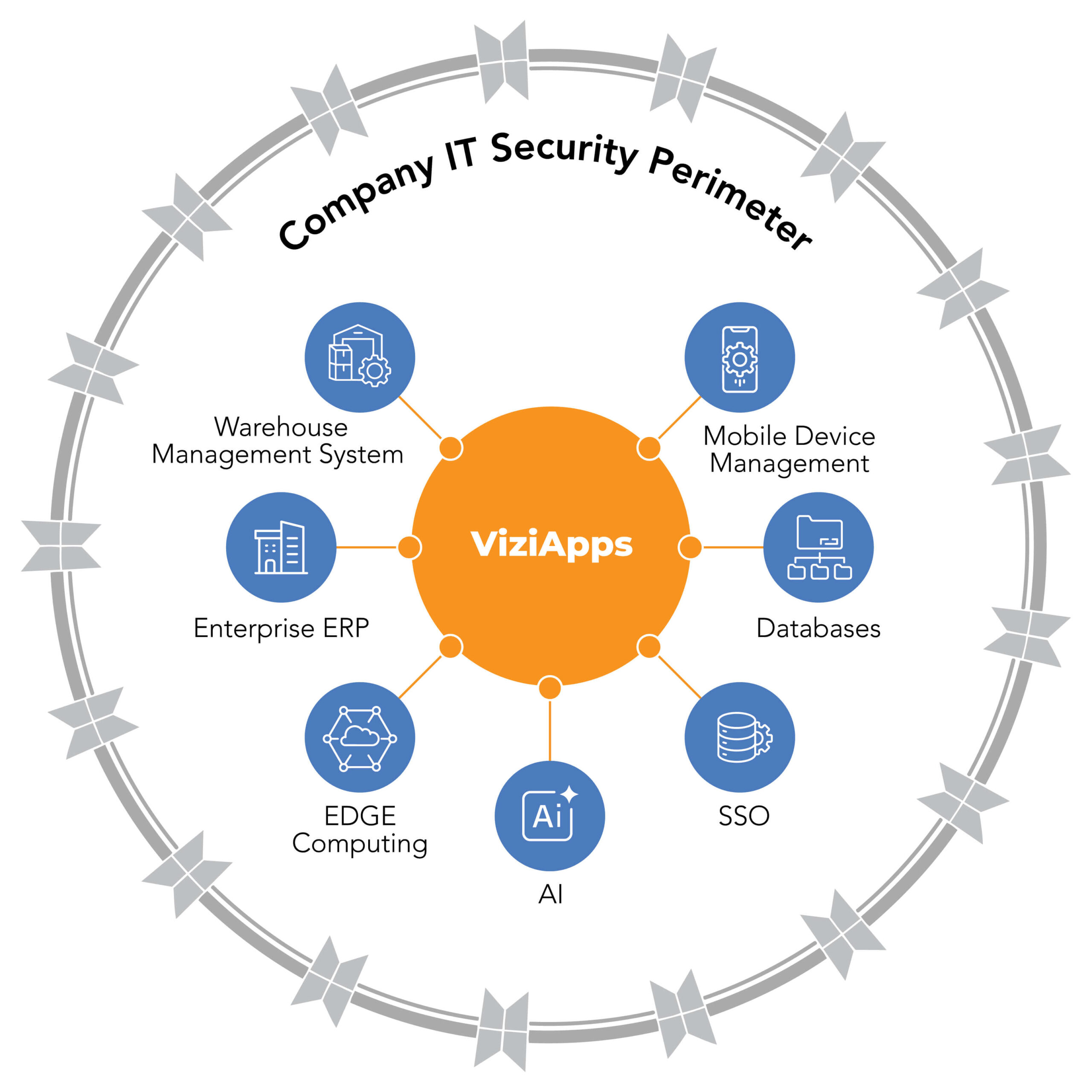 Illustration of ViziApps apps and all IT operating within a new security perimeter
